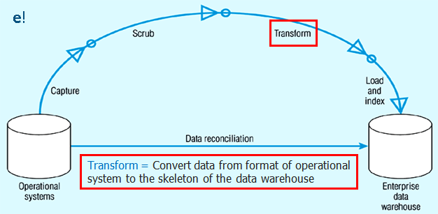 ETL Step-3 Transform - Informatica ETL-Edureka