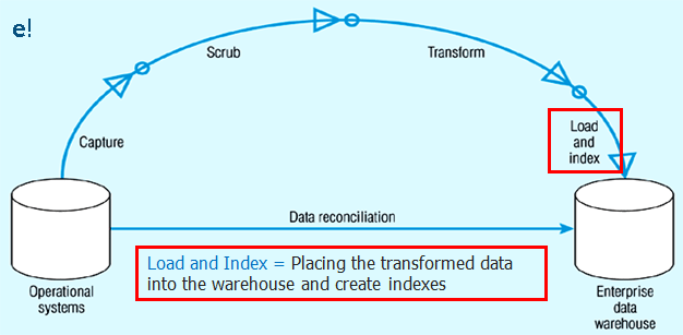 ETL Step-4 Load and Index - Informatica ETL - Edureka