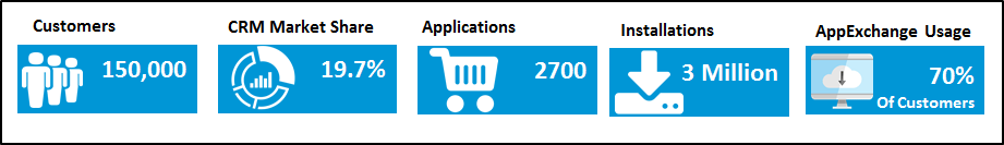 Salesfoce market statistics