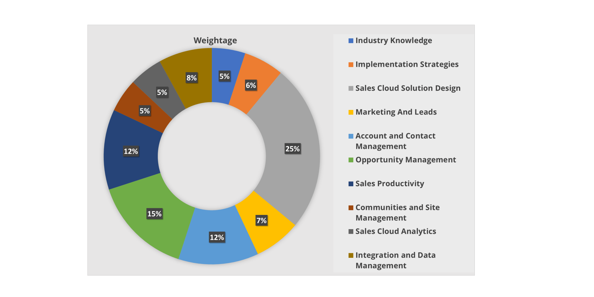 sales cloud weightage - salesforce certifications - edureka