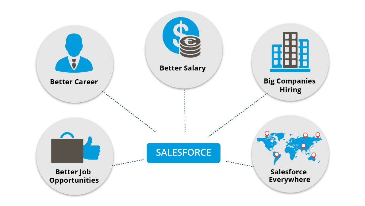 salesforce learning - salesforce certifications - edureka