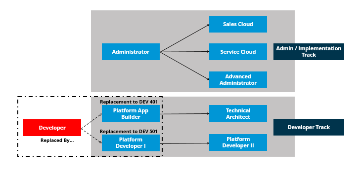 salesforce roadmap - salesforce certifications - edureka