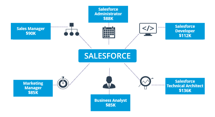 salesforce salary - salesforce certifications - edureka