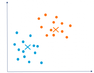 Centroid convergence - Edureka