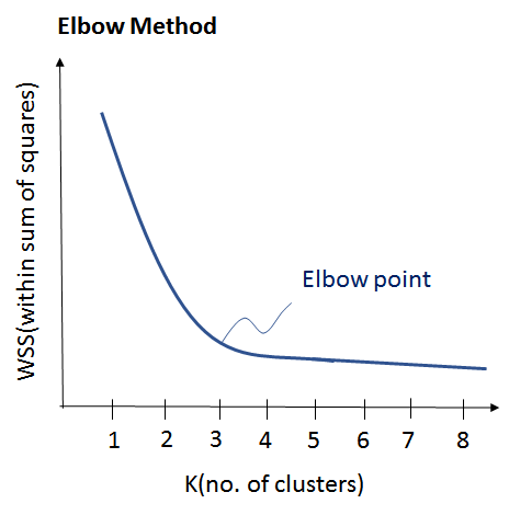 Elbow method - Edureka