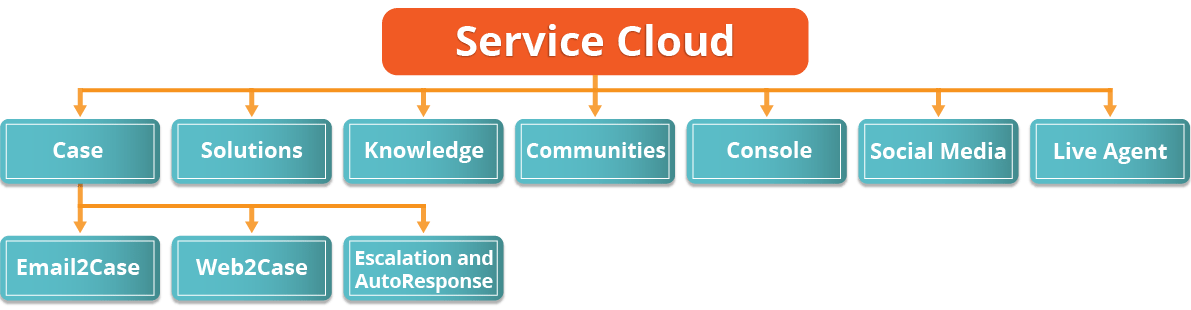Salesforce Service Cloud - Edureka