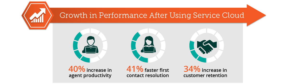 Growth in performance using Salesforce Service Cloud- Edureka