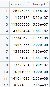 gross budget - Edureka
