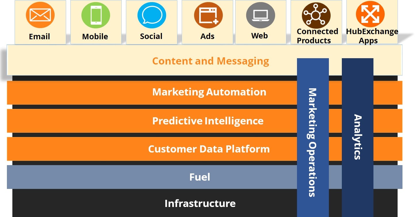 salesforce marketing cloud product - salesforce marketing cloud - edureka