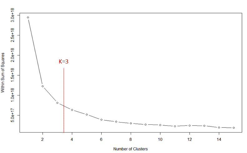 wss vs number of clusters - Edureka