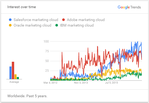 google trends - salesforce marketing cloud - edureka