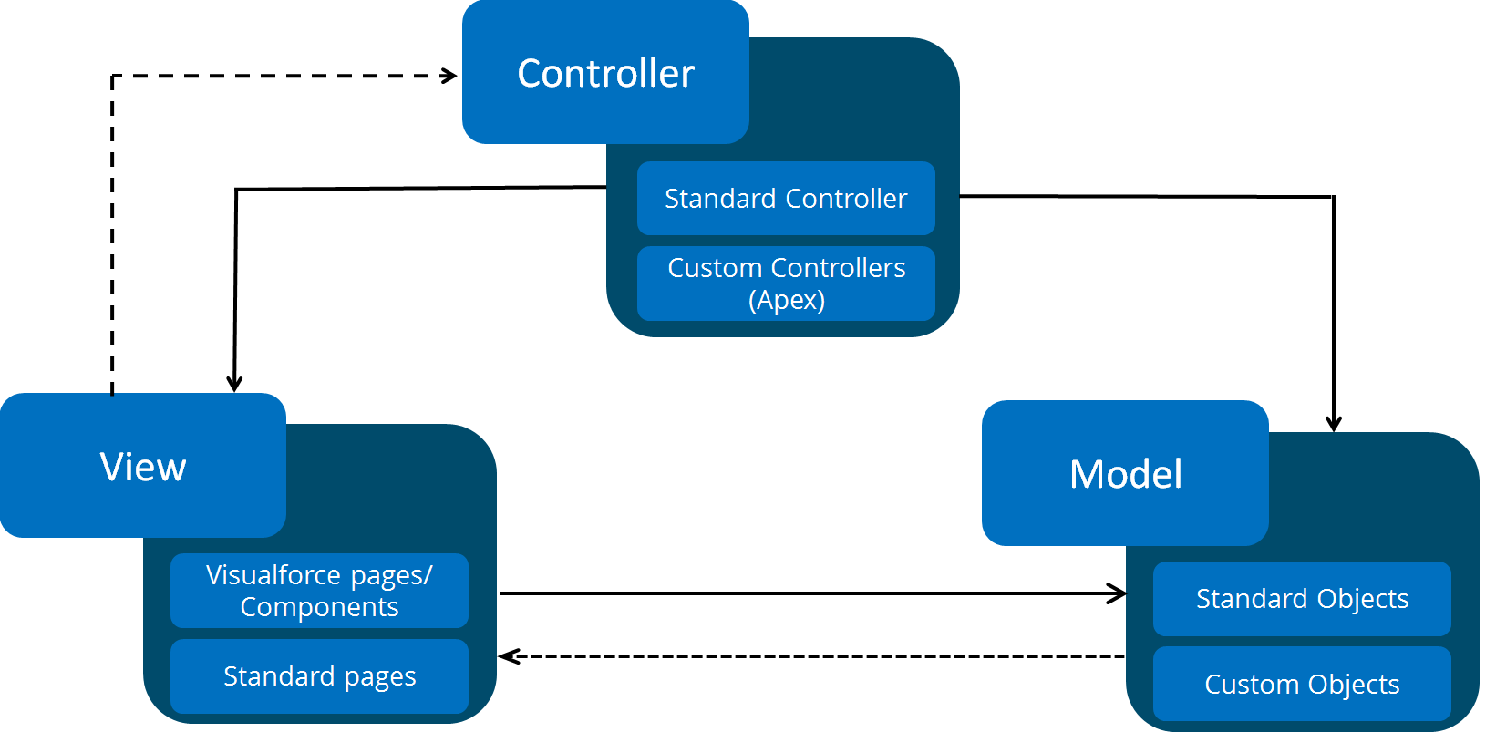 mvc - salesforce developer - edureka