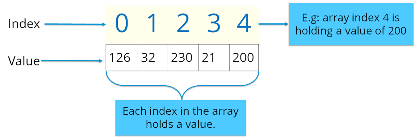 Arrays - Java Tutorial - Edureka