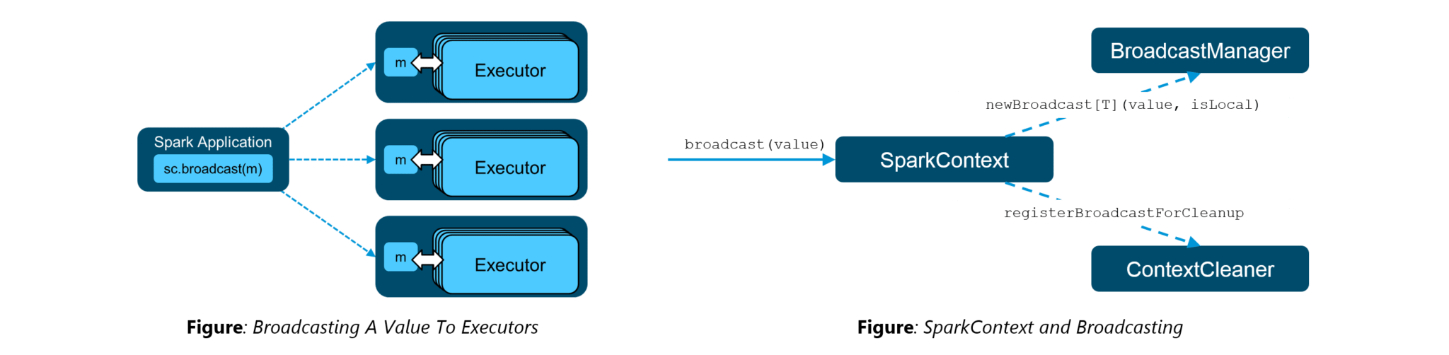 Broadcast Variables - Spark Interview Questions - Edureka