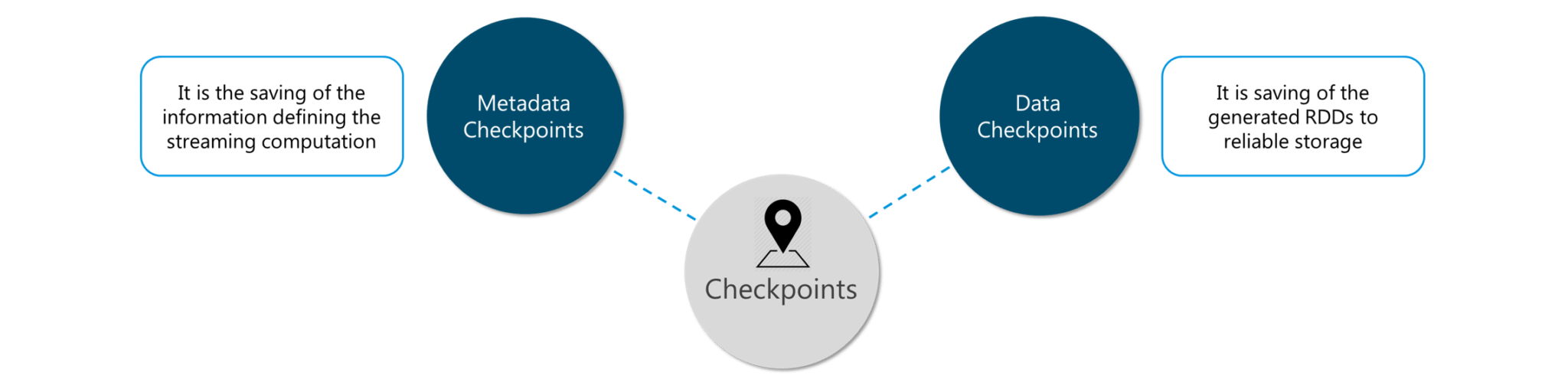 Checkpoints - Spark Streaming - Edureka