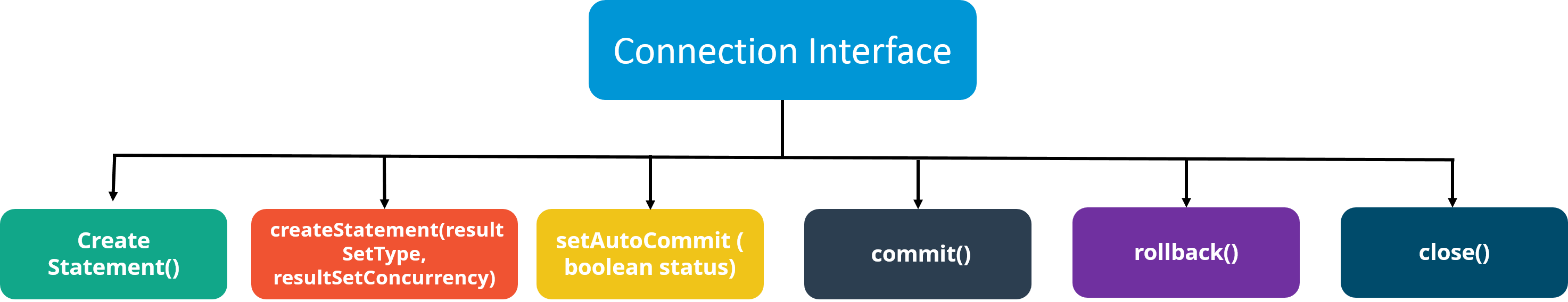 ConnectionInterface - Java Interview Questions - Edureka