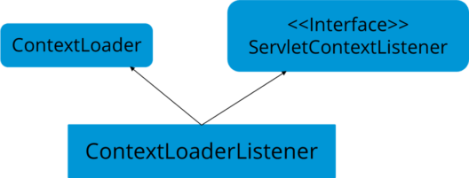 ContextLoader - Java Interview Questions - Edureka