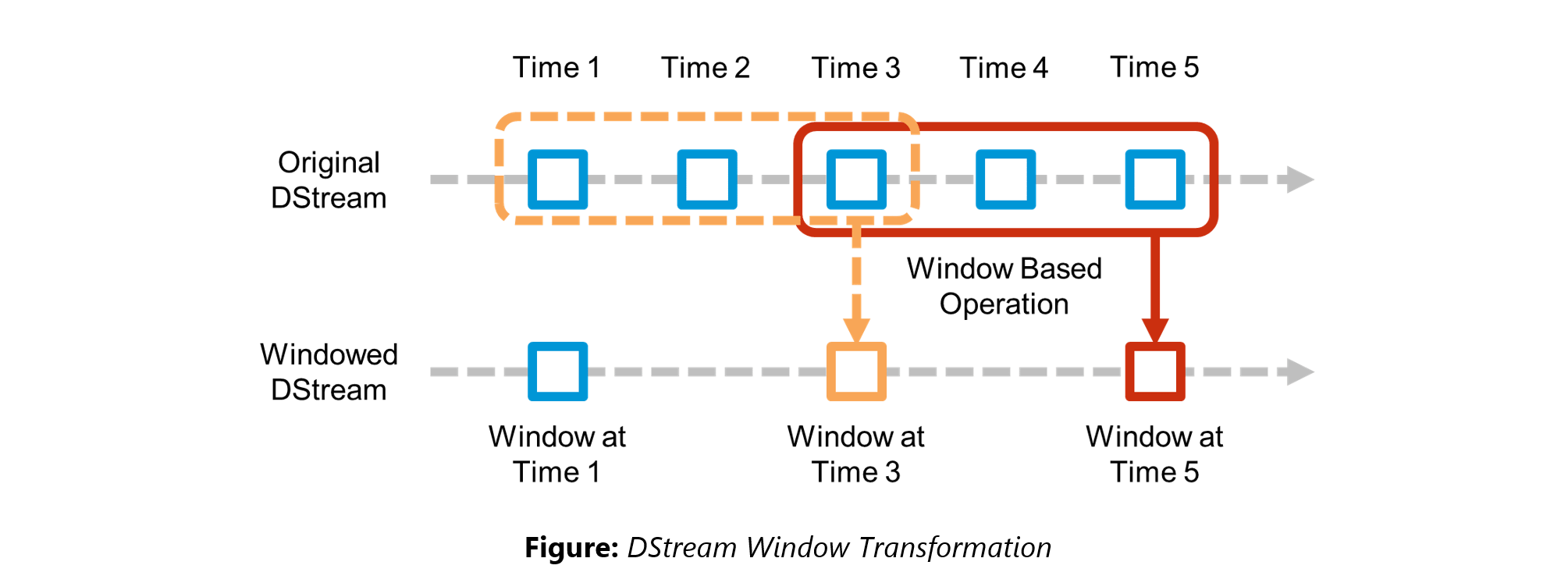 DStream Sliding Window - Spark Interview Questions - Edureka