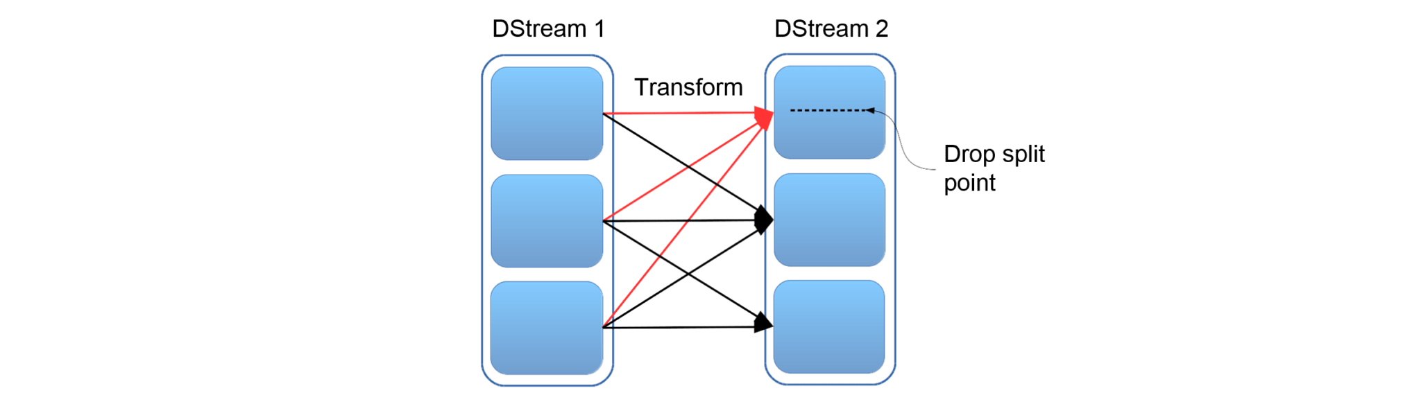 DStream Transformations - Spark Streaming - Edureka