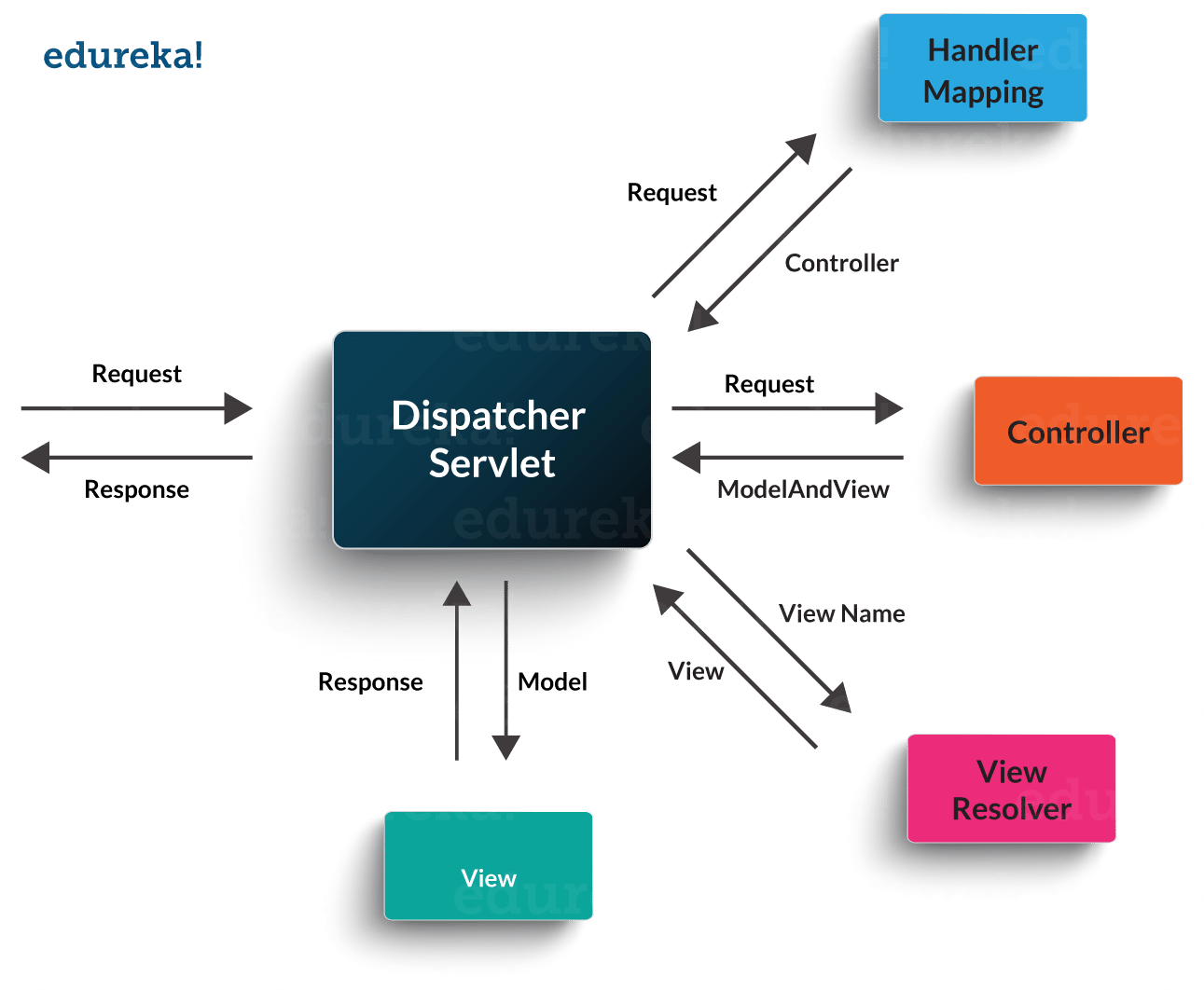 DispatcherServlet - Java Interview Questions - Edureka