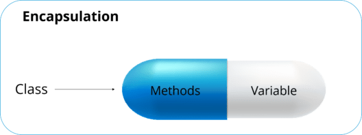 Encapsulation - Java Tutorial - Edureka