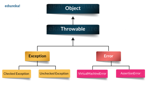 ExceptionHierarchy - Java Interview Questions - Edureka