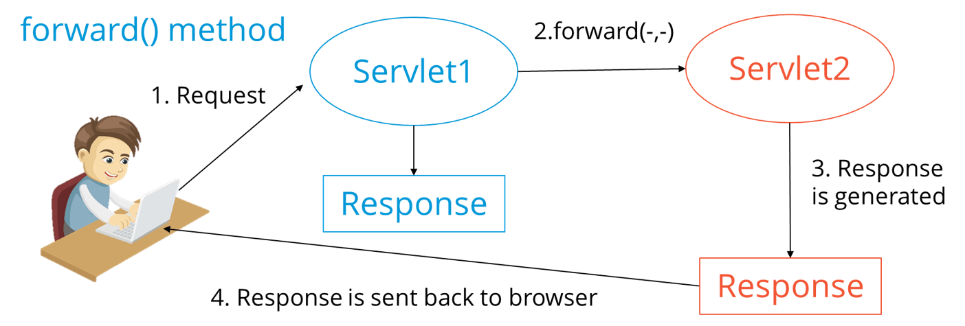 ForwardMethod - Java Interview Questions - Edureka