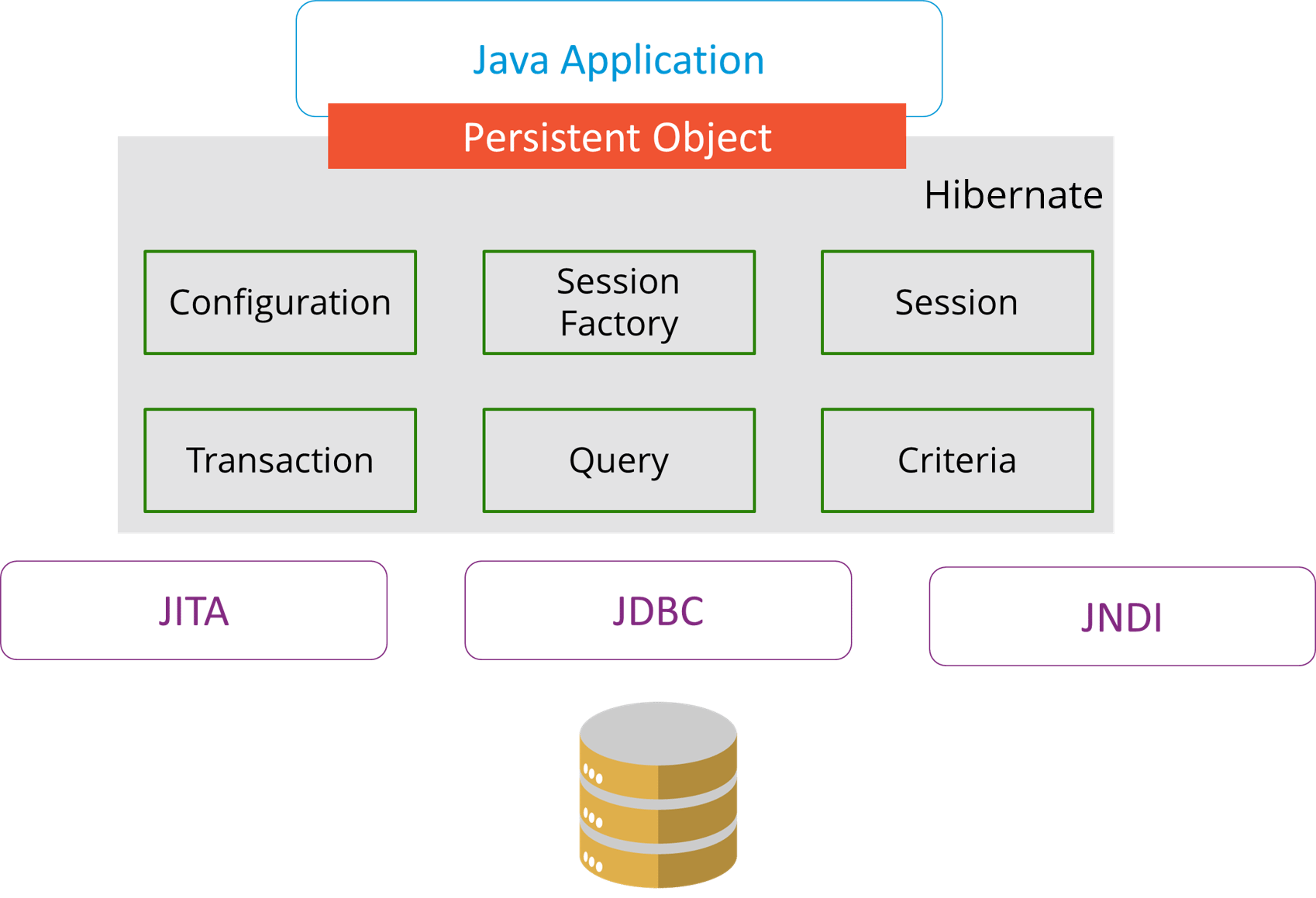 HibernateArchitecture - Java Interview Questions - Edureka