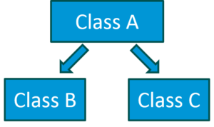 HierarchicalInheritance - object oriented programming - Edureka