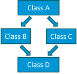 HybridInheritance - object oriented programming - Edureka