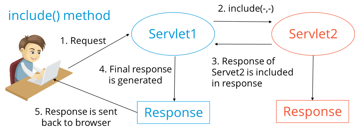 IncludeMethod - Java Interview Questions - Edureka