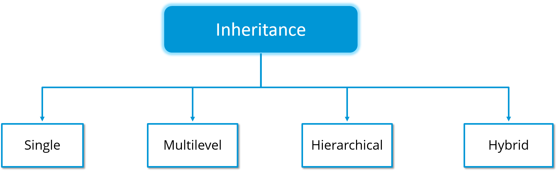 Inheritance - object oriented programming - Edureka