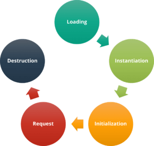 LifeCycleServlet - Java Interview Questions - Edureka