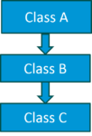 MultilevelInheritance - object oriented programming - Edureka