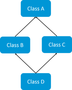 MultipleInheritance - Java Interview Questions - Edureka