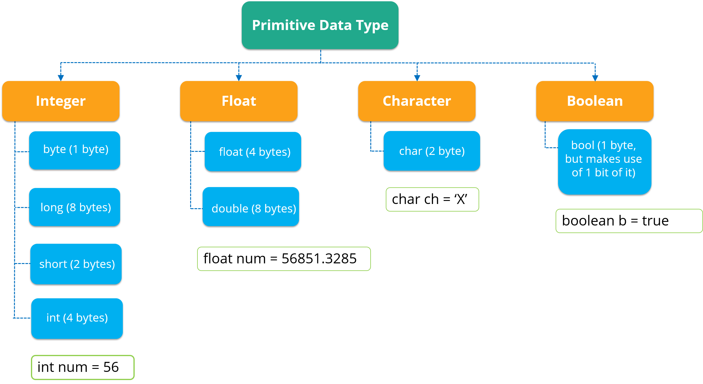 DataTypes - Data types in Java - Edureka