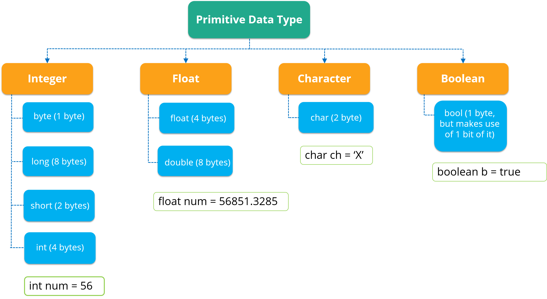 Java Primitive Data Types Chart