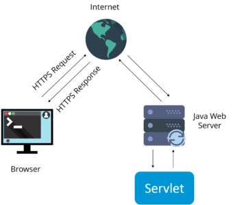 Servlet - Java Interview Questions - Edureka