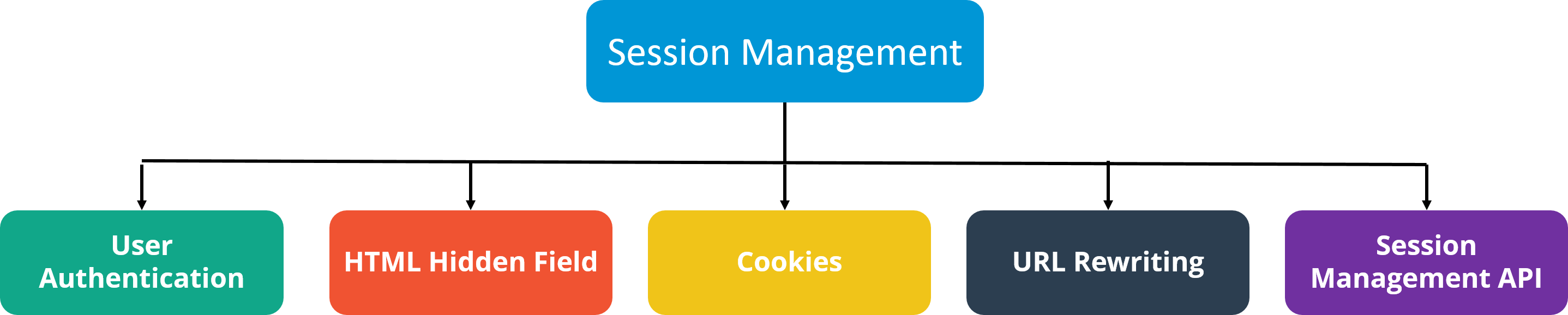 SessionManagement - Java Interview Questions - Edureka