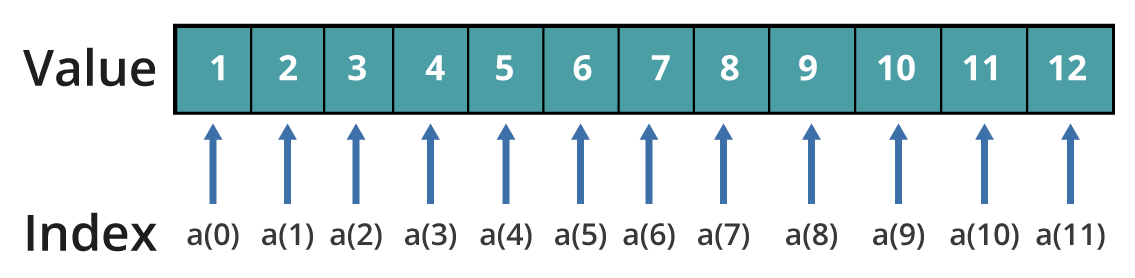 Singledimension - Java Tutorial