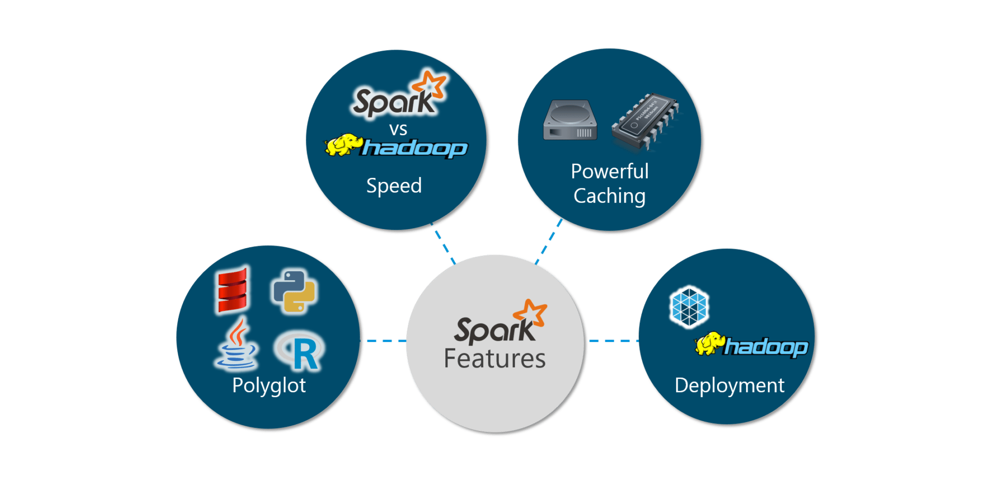 Spark Features - Spark Tutorial - Edureka
