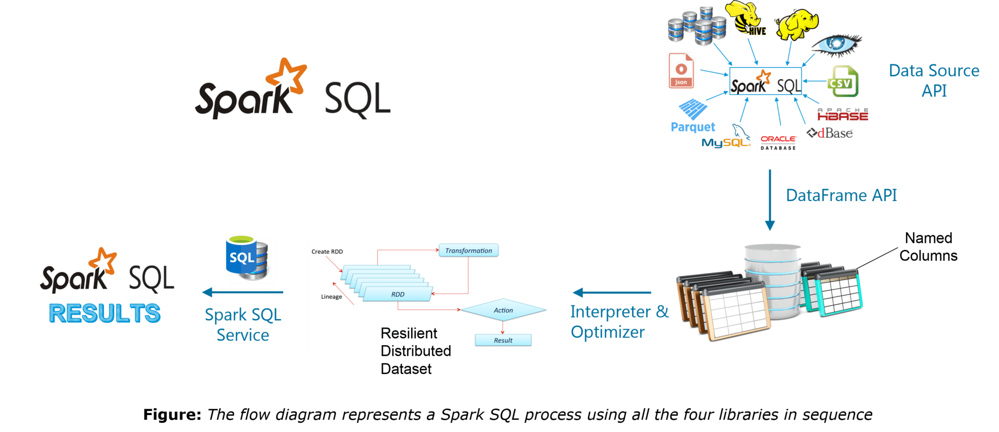 Spark SQL - Spark Tutorial - Edureka