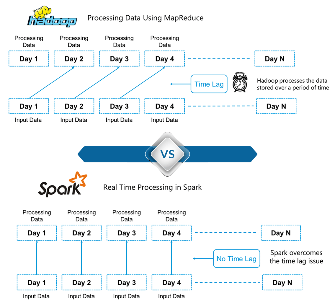 Spark vs Hadoop - Spark Tutorial - Edureka