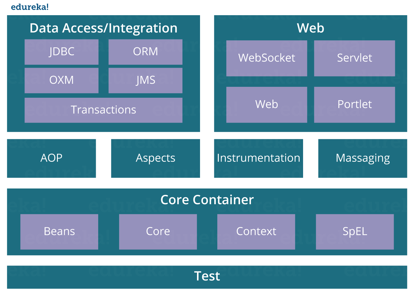 SpringFramework - Java Interview Questions - Edureka