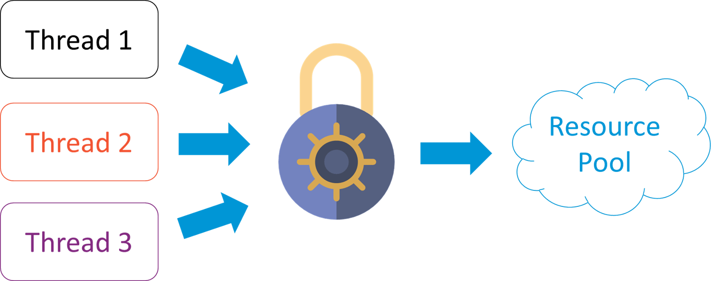 Synchronization - Java Interview Questions - Edureka