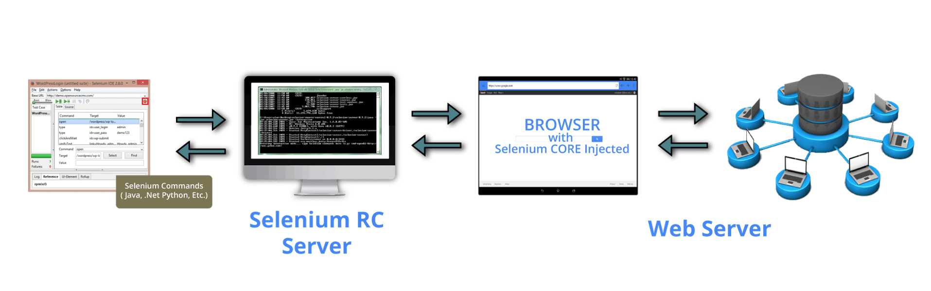 rc architecture - selenium tutorial