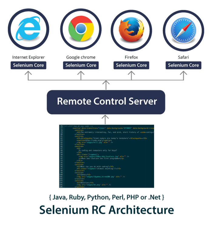 can i write selenium scripts for ie on a mac