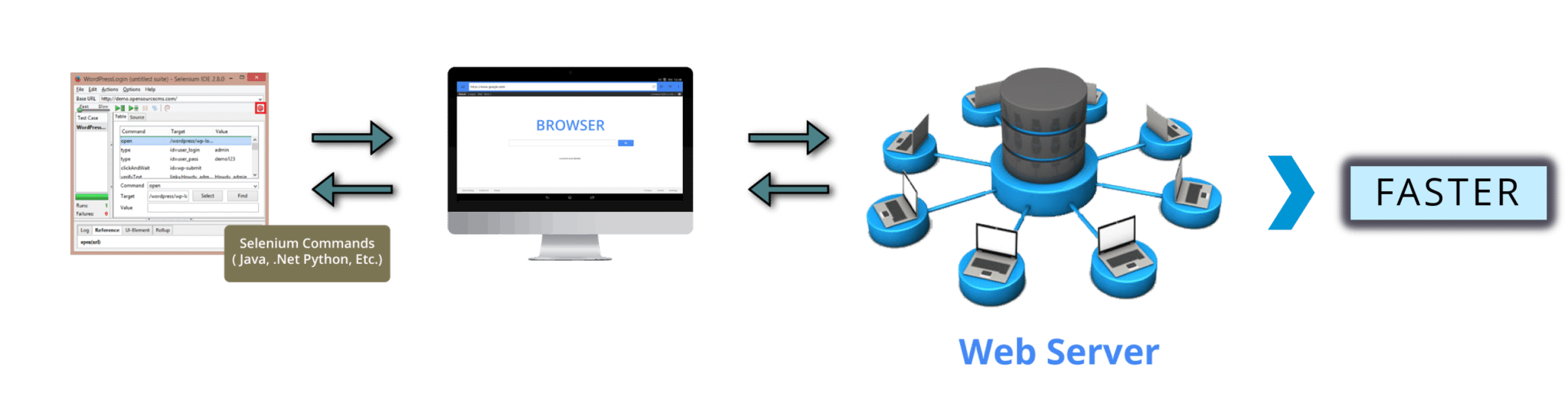 webdriver architecture - selenium tutorial