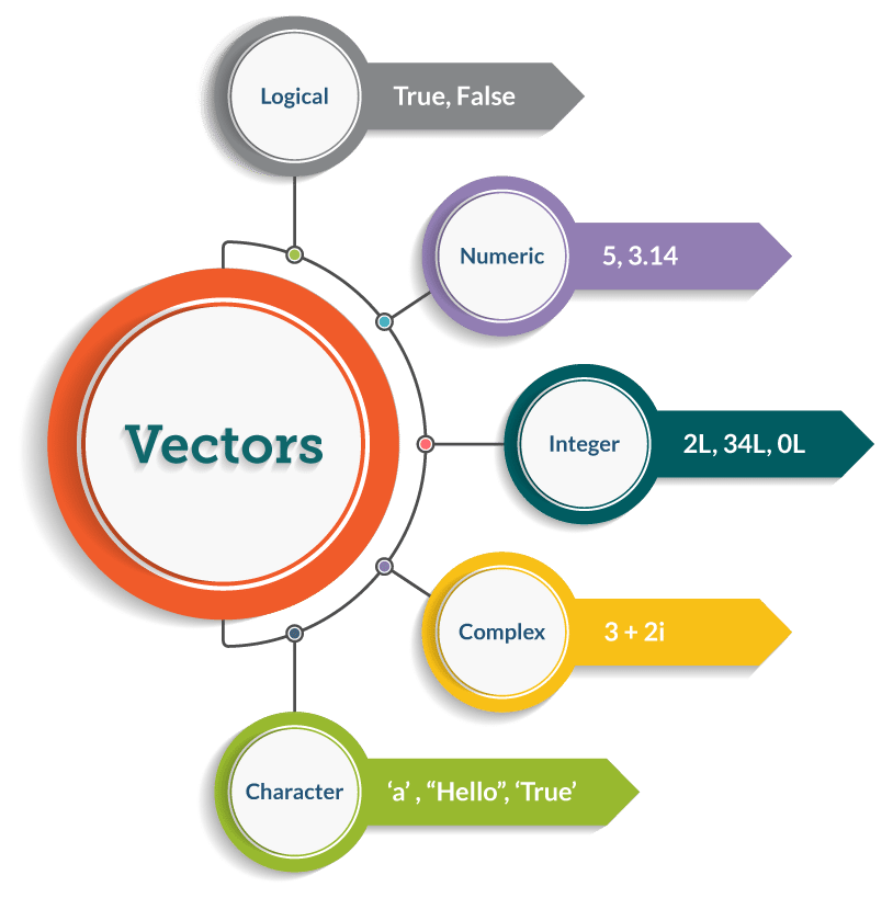 Vector Data Types - R Programming - Edureka