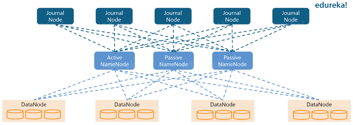 2 Passive Namenode - Hadoop Certification - Edureka